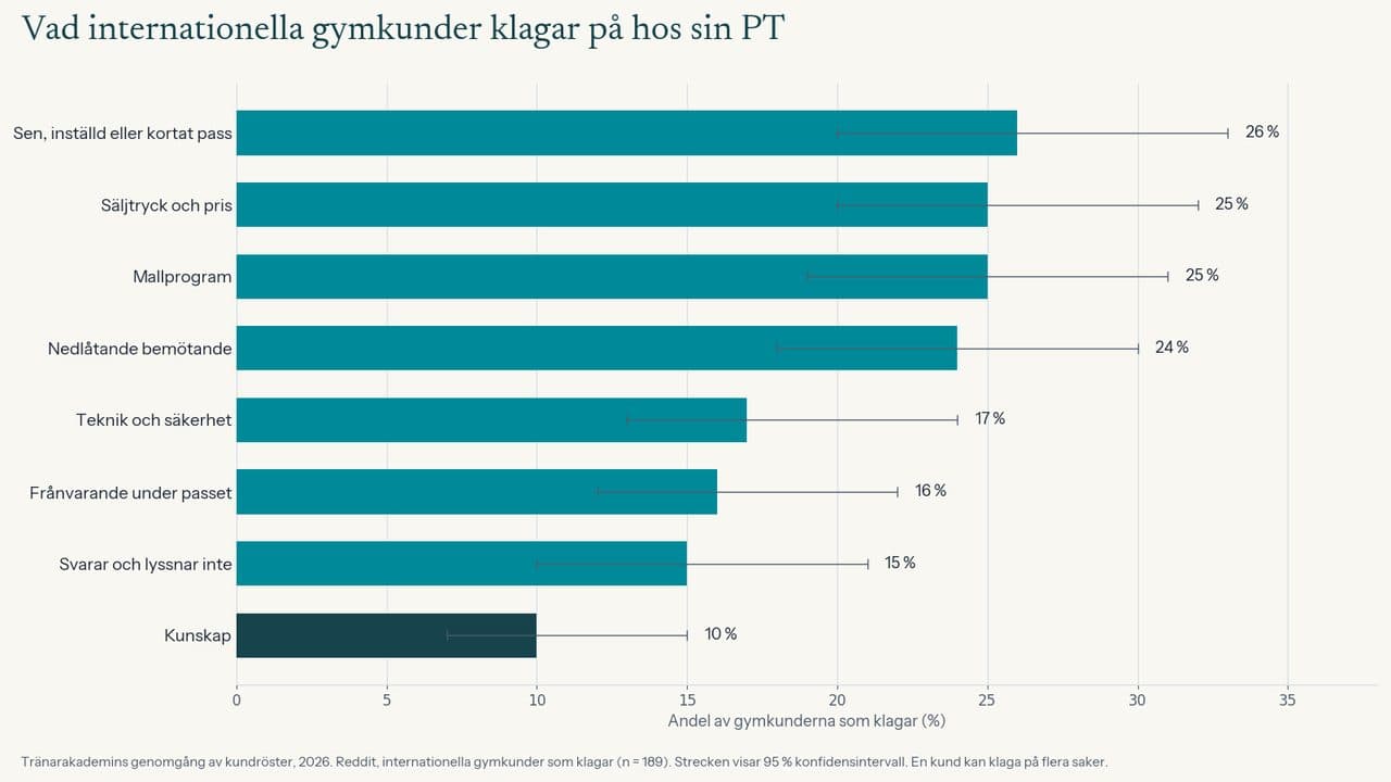 Stapeldiagram: vad internationella gymkunder som klagar tar upp hos sin PT